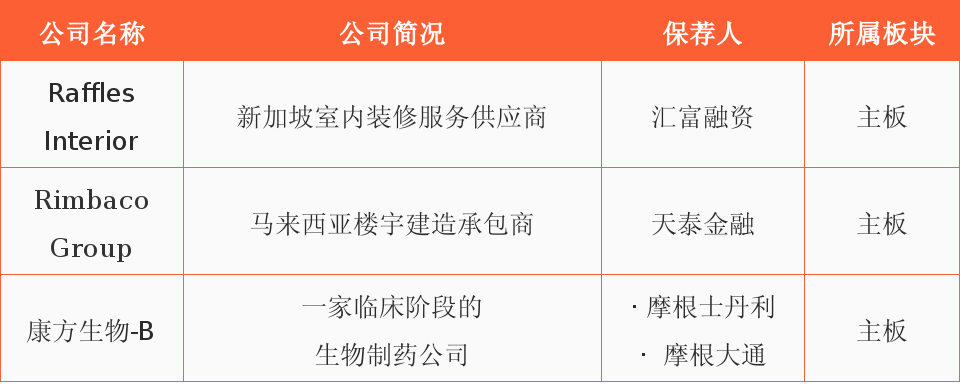 新股周报丨年利润6.72亿的「领地控股」拟赴港上市;康方生物下周二开始招股